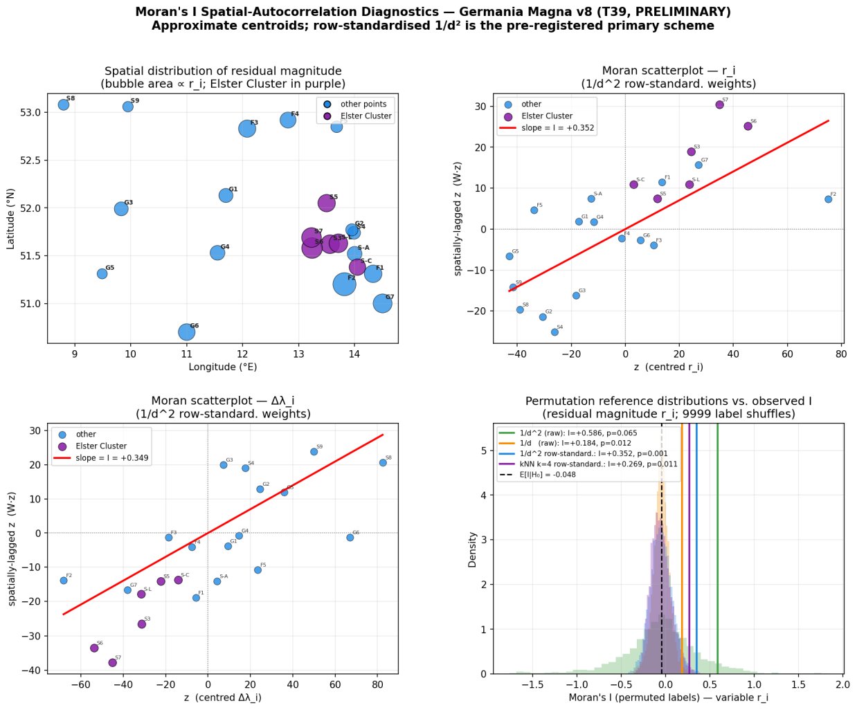 Morans I Diagnostics Output — Germania Magna Geodynamic Model v8preview